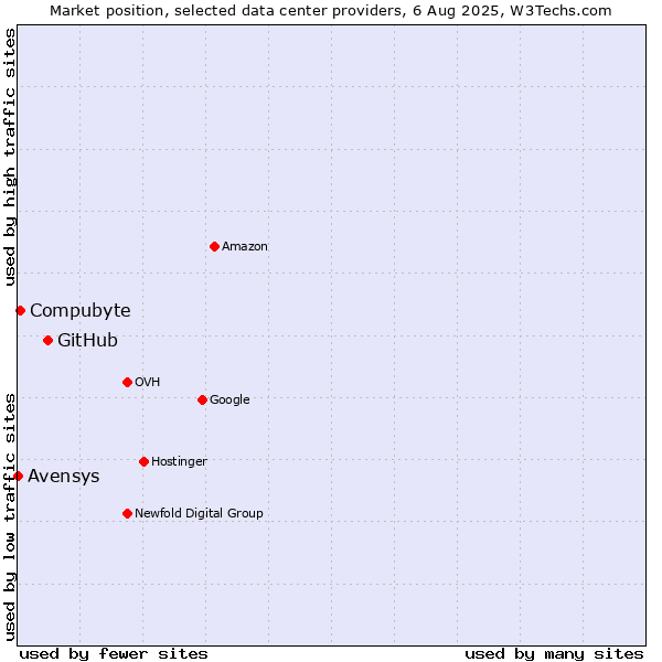 Market position of GitHub vs. Compubyte vs. Avensys