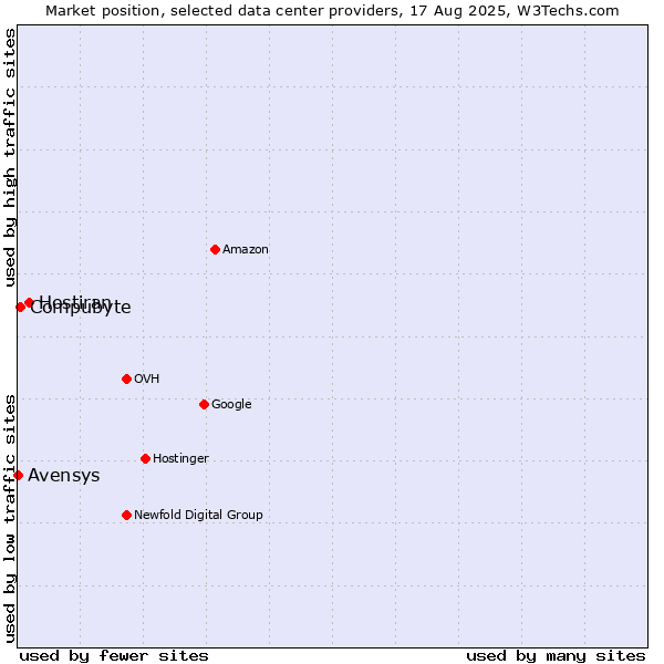 Market position of Hostiran vs. Compubyte vs. Avensys