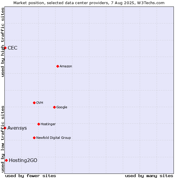 Market position of Hosting2GO vs. CEC vs. Avensys