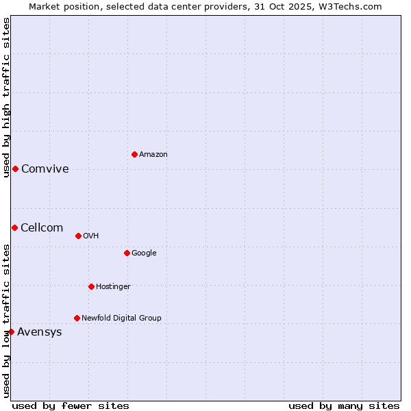 Market position of Comvive vs. Cellcom vs. Avensys