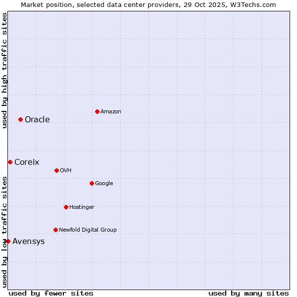 Market position of Oracle vs. Coreix vs. Avensys