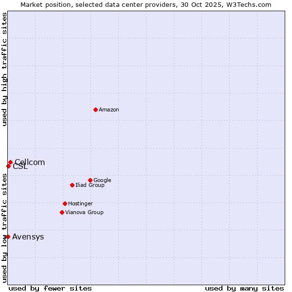 Market position of Cellcom vs. CSL vs. Avensys