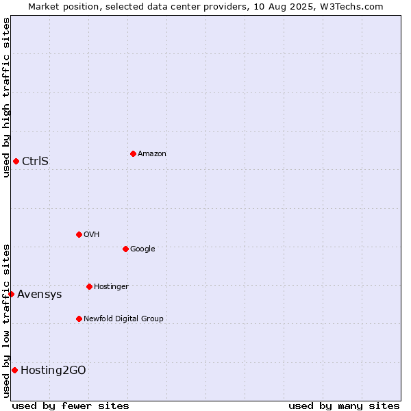 Market position of CtrlS vs. Hosting2GO vs. Avensys