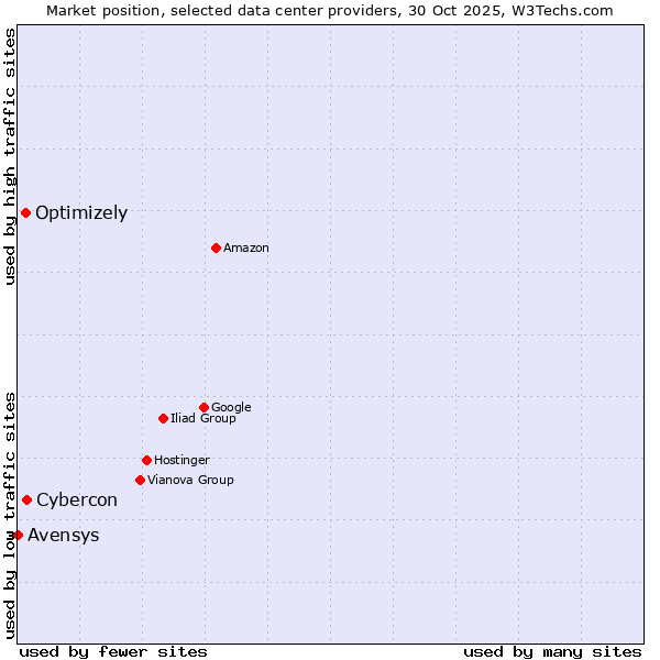 Market position of Cybercon vs. Optimizely vs. Avensys