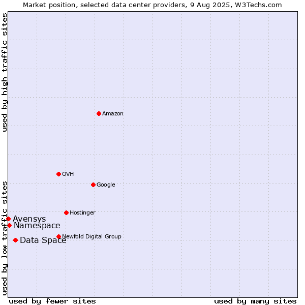 Market position of Data Space vs. Namespace vs. Avensys