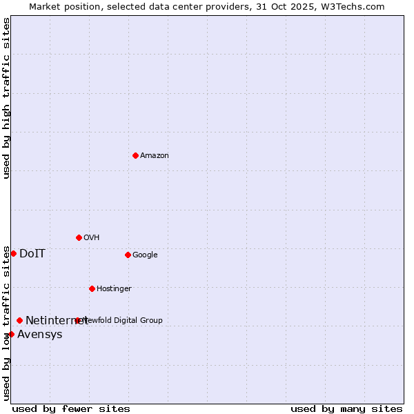 Market position of Netinternet vs. DoIT vs. Avensys