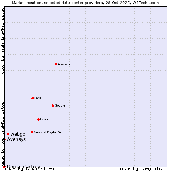 Market position of webgo vs. Avensys vs. Domainfactory