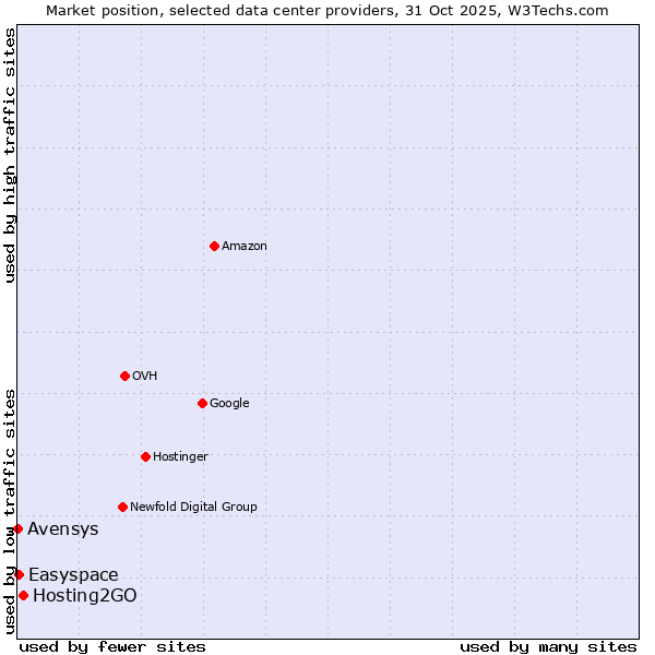 Market position of Hosting2GO vs. Easyspace vs. Avensys