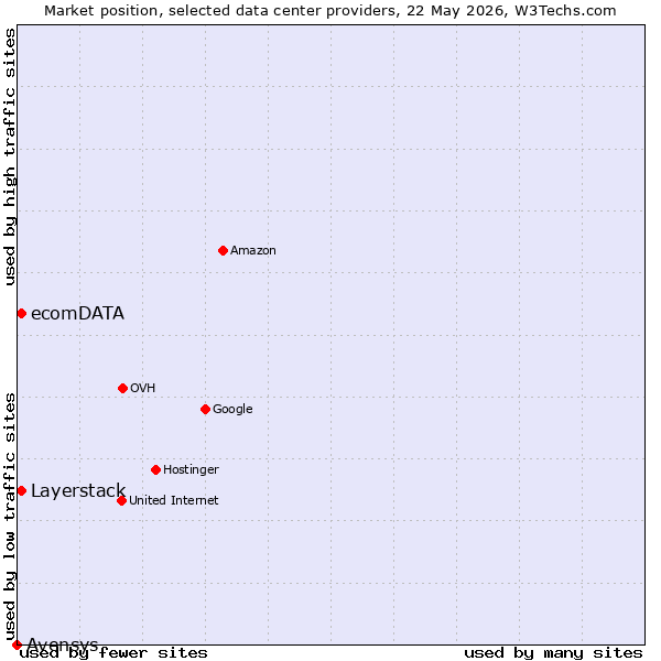 Market position of Layerstack vs. ecomDATA vs. Avensys