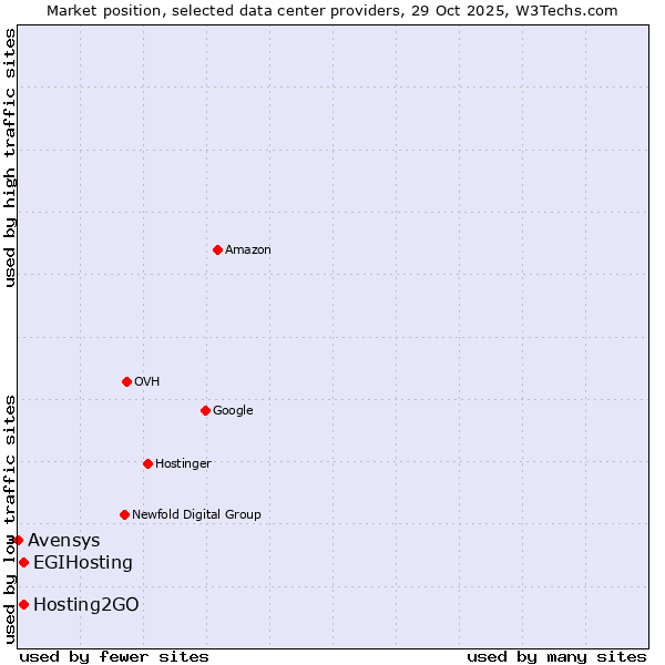 Market position of Hosting2GO vs. EGIHosting vs. Avensys