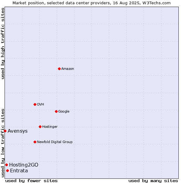 Market position of Entrata vs. Hosting2GO vs. Avensys