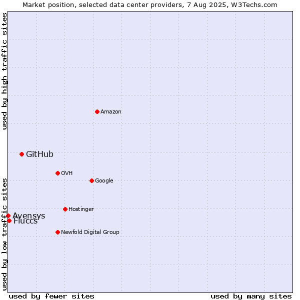 Market position of GitHub vs. Fluccs vs. Avensys