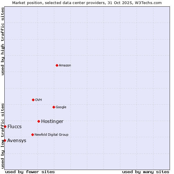 Market position of Hostinger vs. Fluccs vs. Avensys