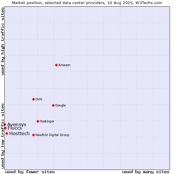 Market position of Hosttech vs. Fluccs vs. Avensys