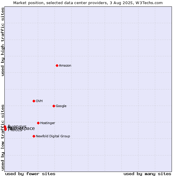 Market position of Namespace vs. Fluccs vs. Avensys