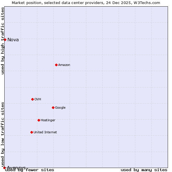 Market position of Nova vs. Avensys