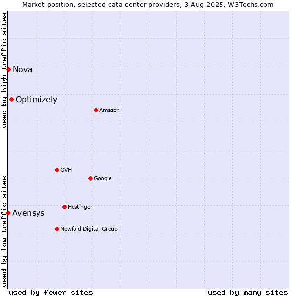 Market position of Optimizely vs. Nova vs. Avensys