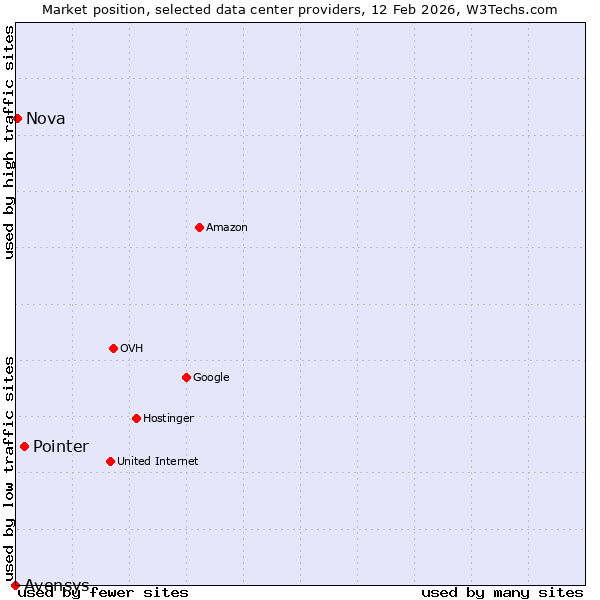 Market position of Pointer vs. Nova vs. Avensys