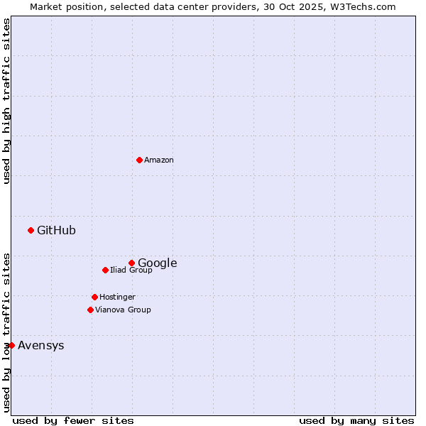 Market position of Google vs. GitHub vs. Avensys