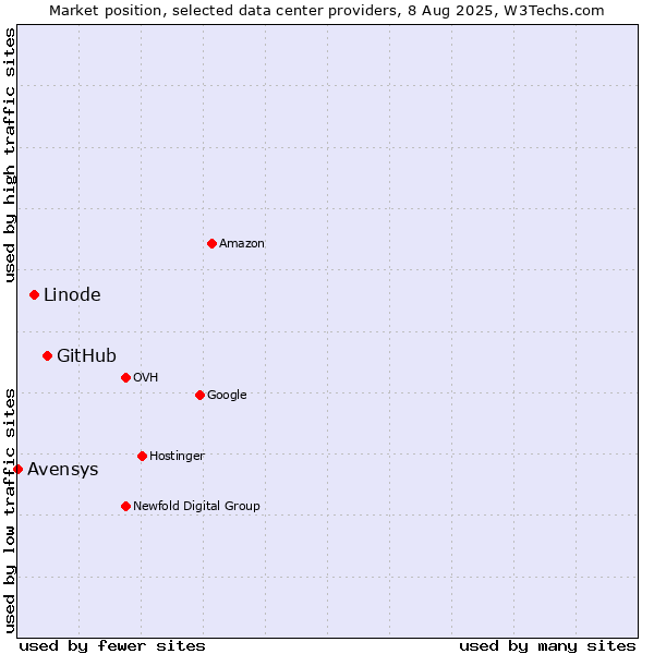 Market position of GitHub vs. Linode vs. Avensys
