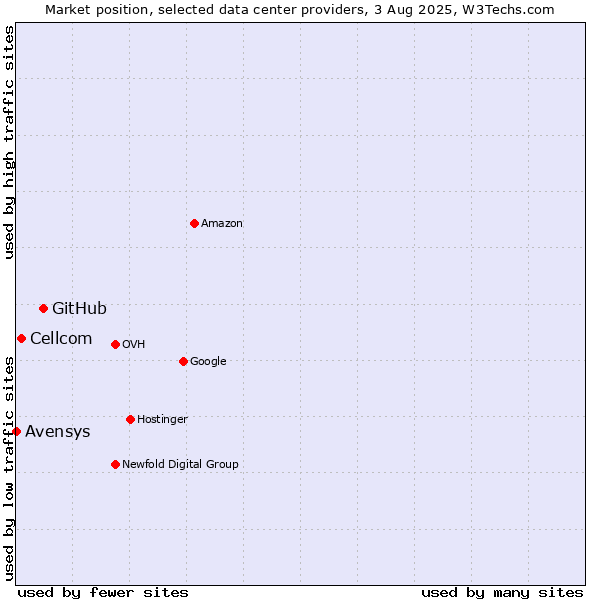 Market position of GitHub vs. Cellcom vs. Avensys