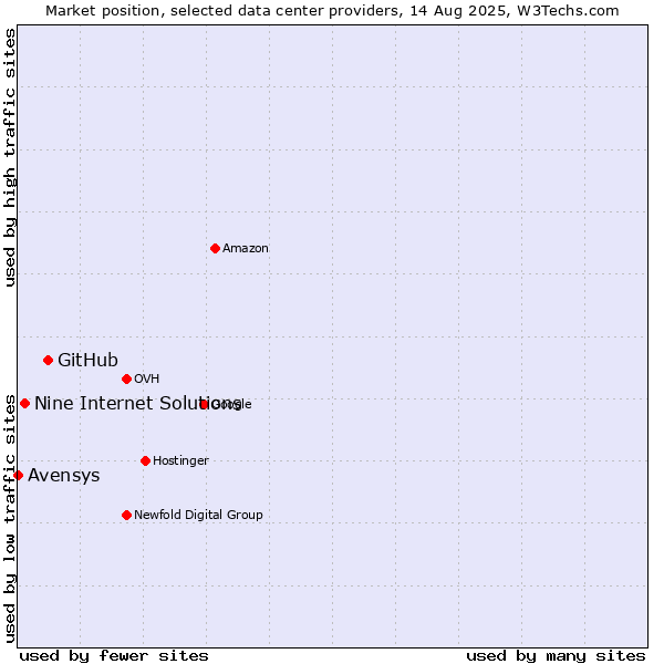 Market position of GitHub vs. Nine Internet Solutions vs. Avensys