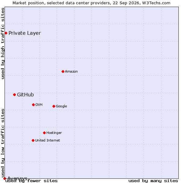 Market position of GitHub vs. Private Layer vs. Avensys