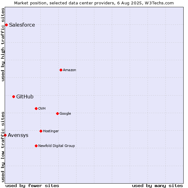 Market position of GitHub vs. Salesforce vs. Avensys