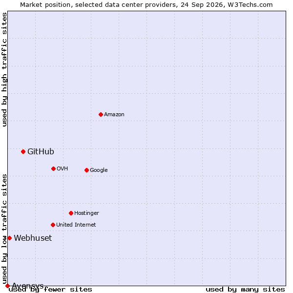 Market position of GitHub vs. Webhuset vs. Avensys