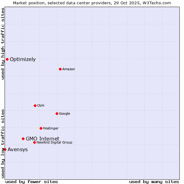 Market position of GMO Internet vs. Optimizely vs. Avensys