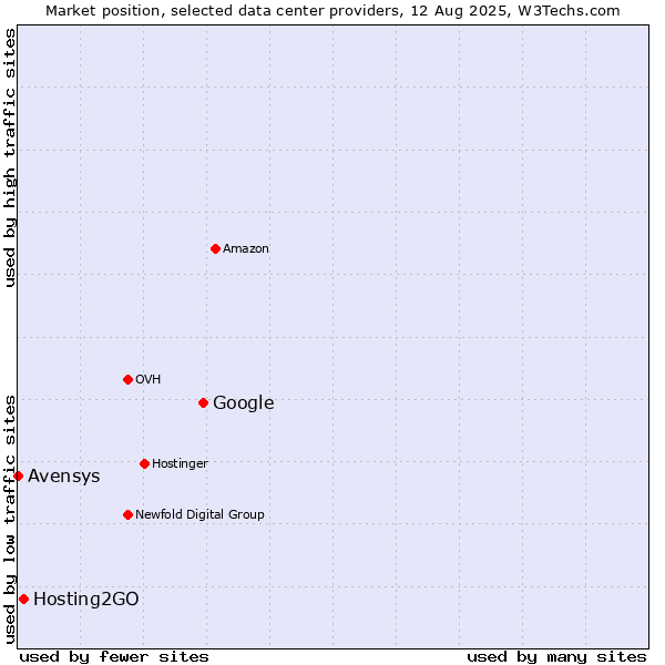 Market position of Google vs. Hosting2GO vs. Avensys
