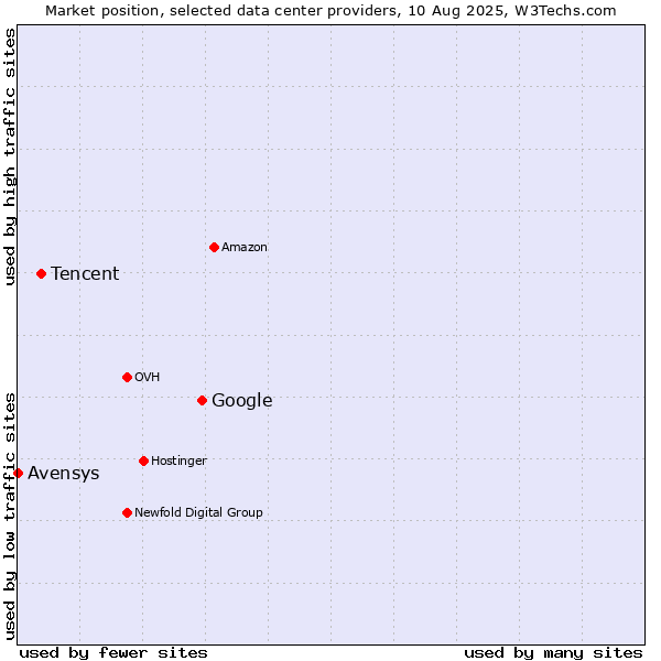 Market position of Google vs. Tencent vs. Avensys
