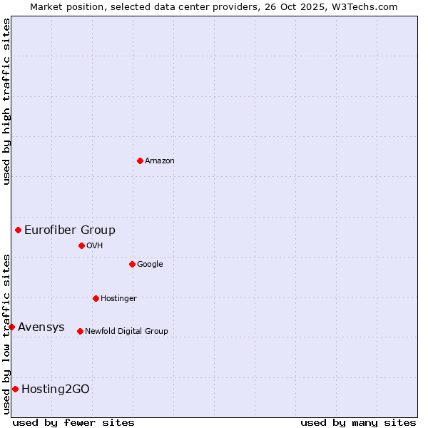 Market position of Eurofiber Group vs. Hosting2GO vs. Avensys