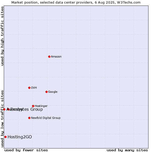 Market position of Exabytes Group vs. Hosting2GO vs. Avensys