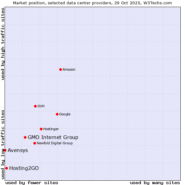 Market position of GMO Internet Group vs. Hosting2GO vs. Avensys