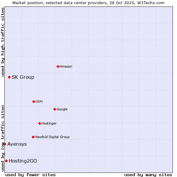 Market position of SK Group vs. Hosting2GO vs. Avensys