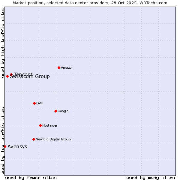 Market position of Tencent vs. Swisscom Group vs. Avensys