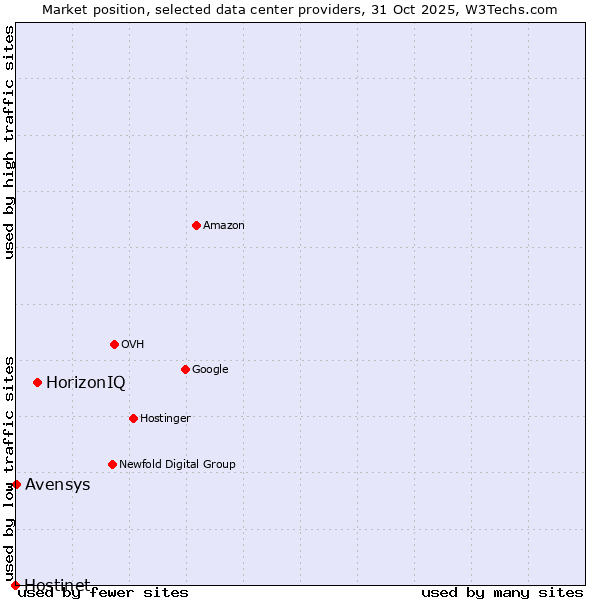 Market position of HorizonIQ vs. Avensys vs. Hostinet