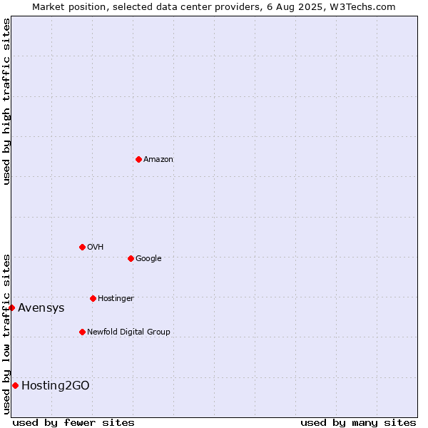Market position of Hosting2GO vs. Avensys