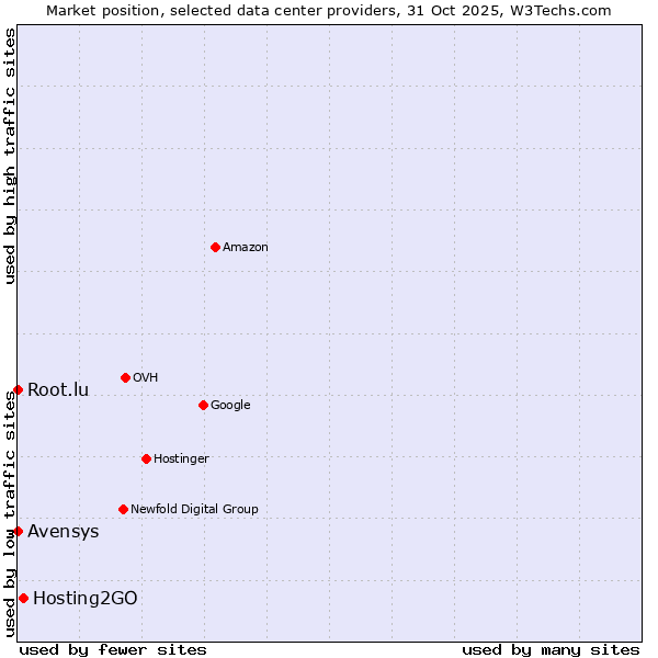 Market position of Hosting2GO vs. Root.lu vs. Avensys
