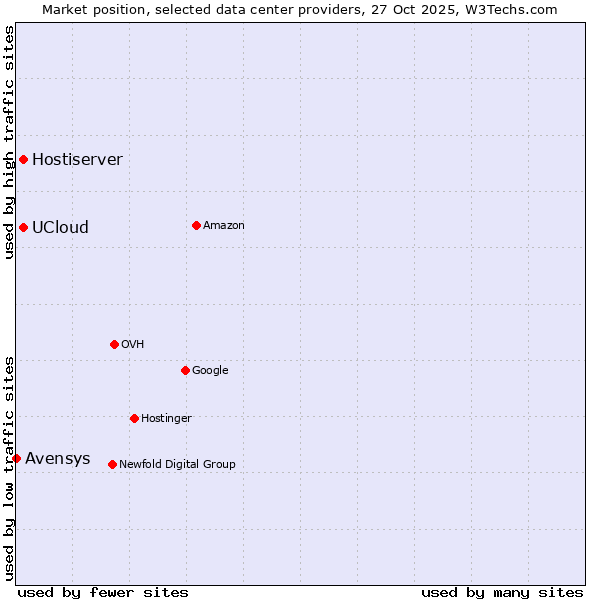 Market position of UCloud vs. Hostiserver vs. Avensys