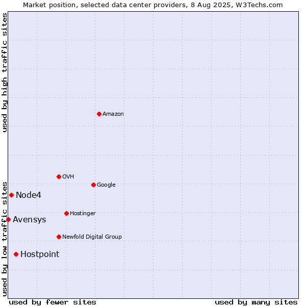 Market position of Hostpoint vs. Node4 vs. Avensys