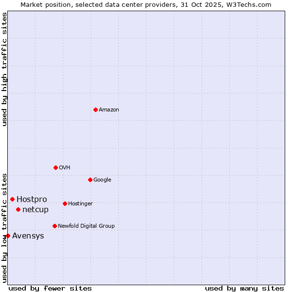 Market position of netcup vs. Hostpro vs. Avensys