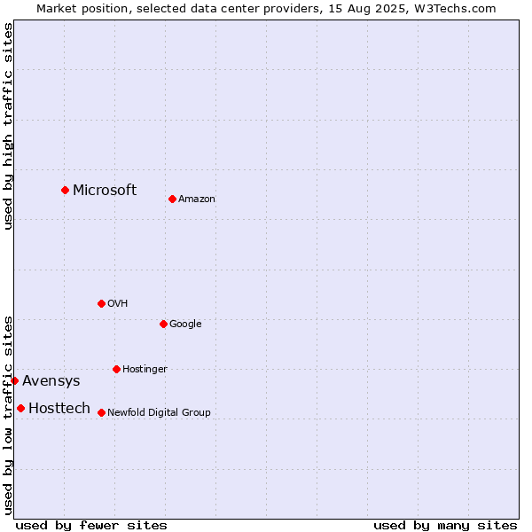 Market position of Microsoft vs. Hosttech vs. Avensys