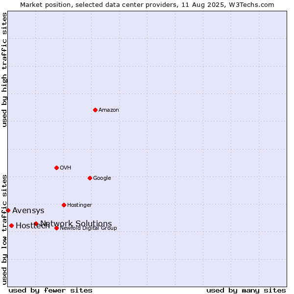 Market position of Network Solutions vs. Hosttech vs. Avensys