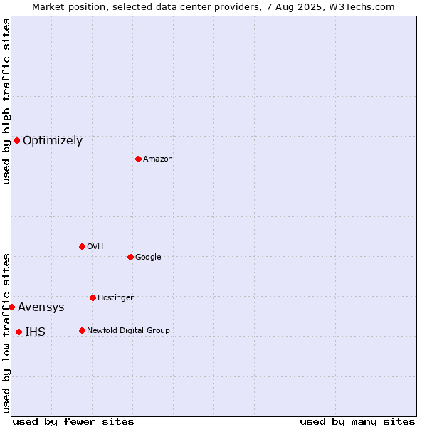 Market position of IHS vs. Optimizely vs. Avensys