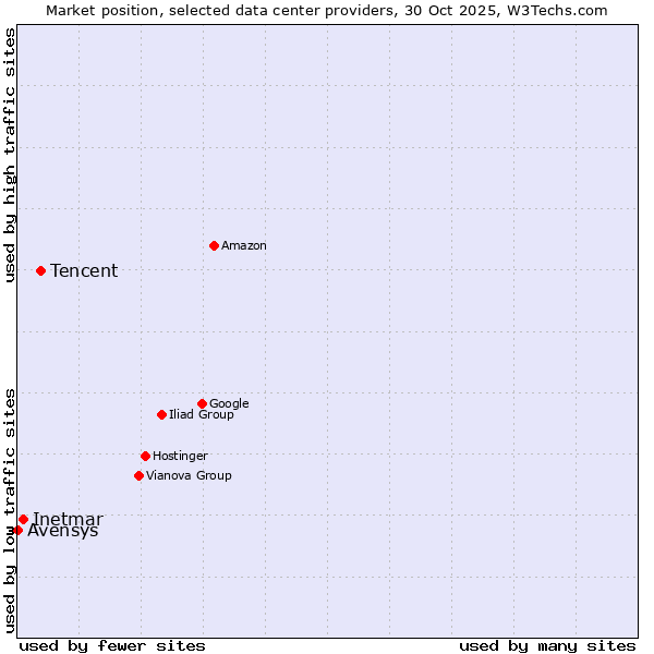 Market position of Tencent vs. Inetmar vs. Avensys
