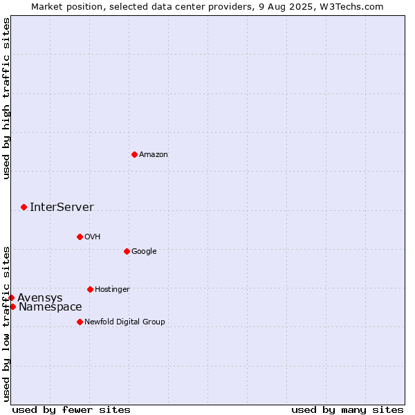 Market position of InterServer vs. Namespace vs. Avensys