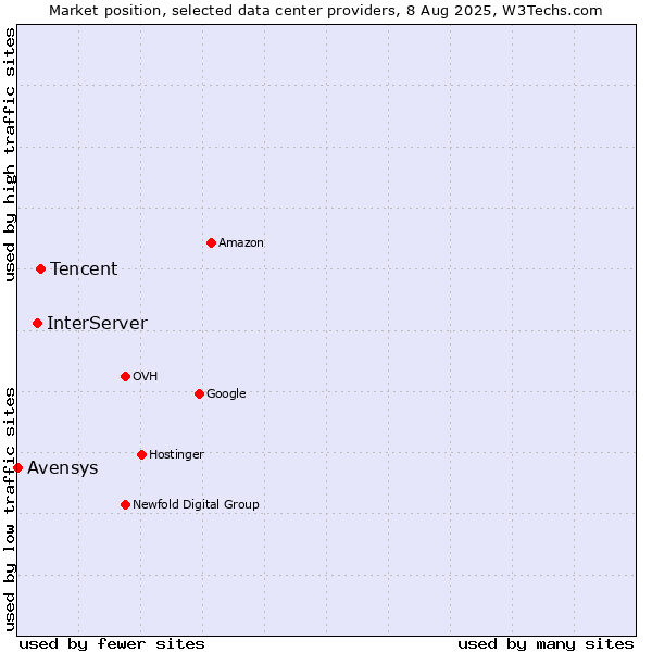 Market position of Tencent vs. InterServer vs. Avensys