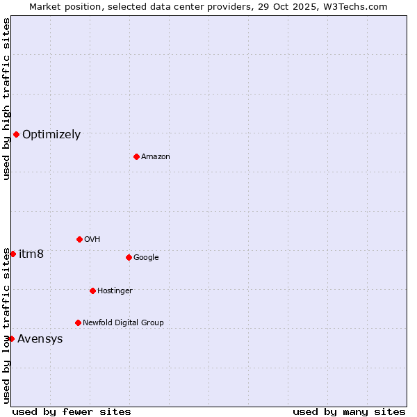 Market position of Optimizely vs. itm8 vs. Avensys